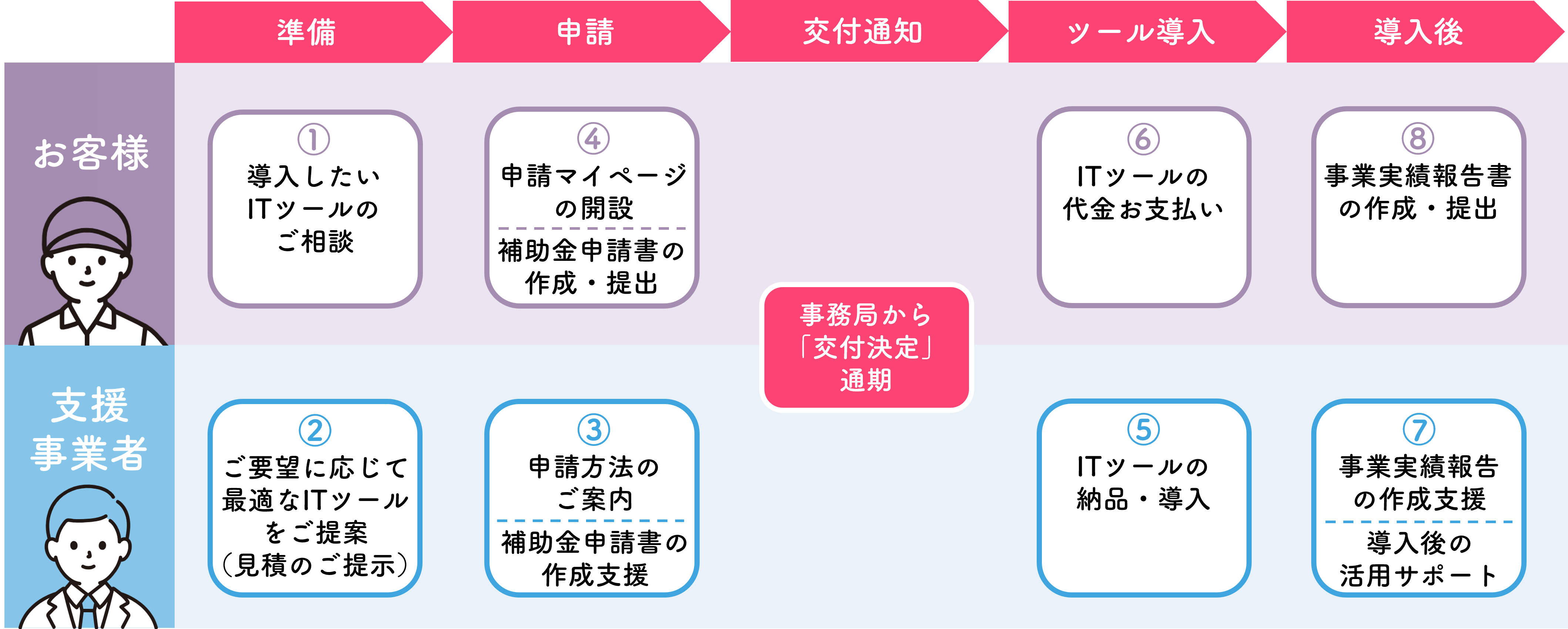 IT導入補助金の補助金申請の流れ