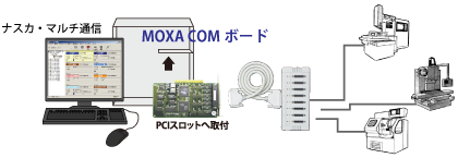 MOXA COMボード