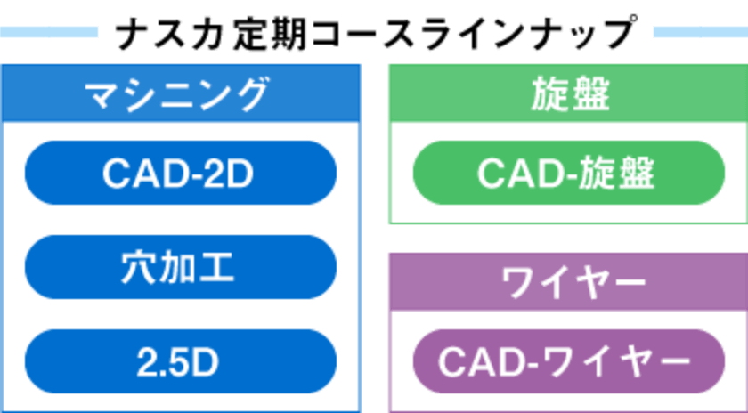ナスカ定期コースラインナップ