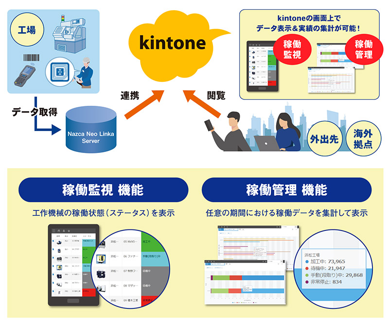 kintoneとの連携イメージ図