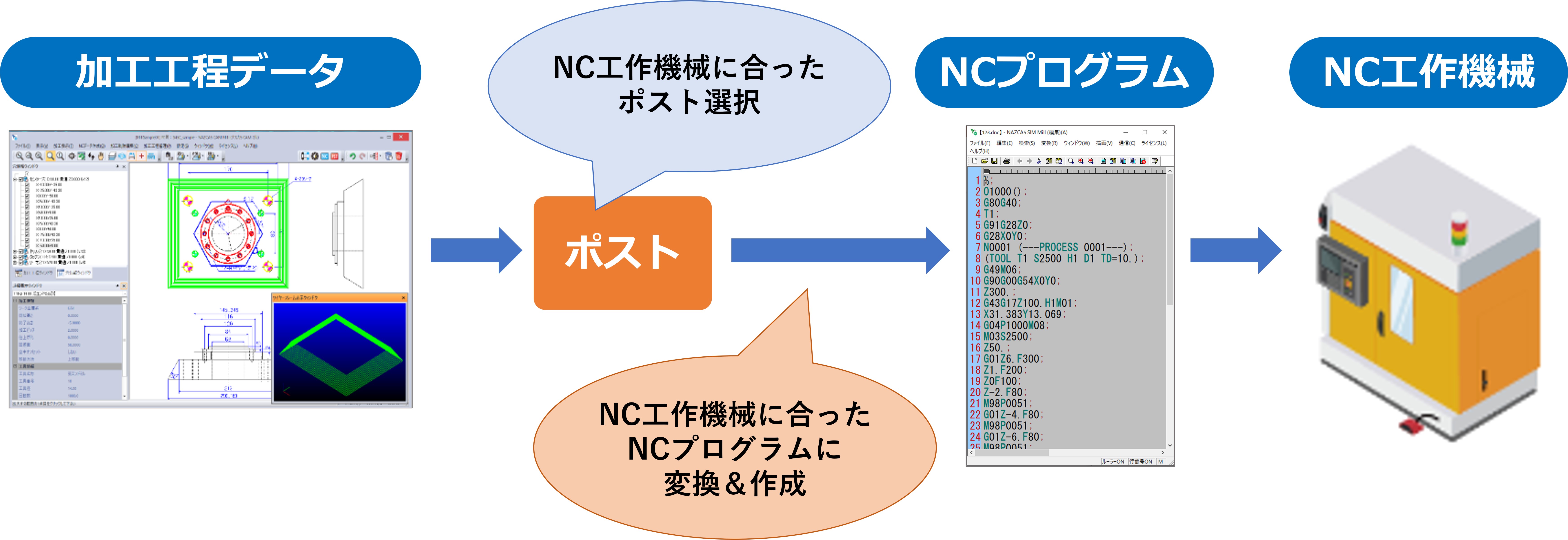 NCプログラム作成イメージ図
