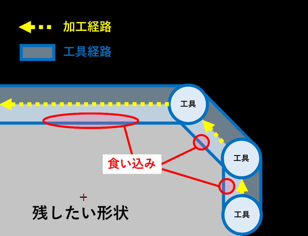 工具径補正なしの場合工具が残したい形状に食い込んでしまう