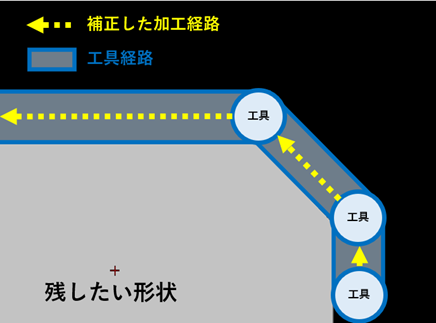 工具径補正のイメージ図