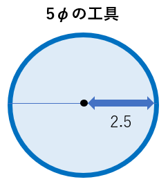 5φの工具の場合、2.5分工具補正をする