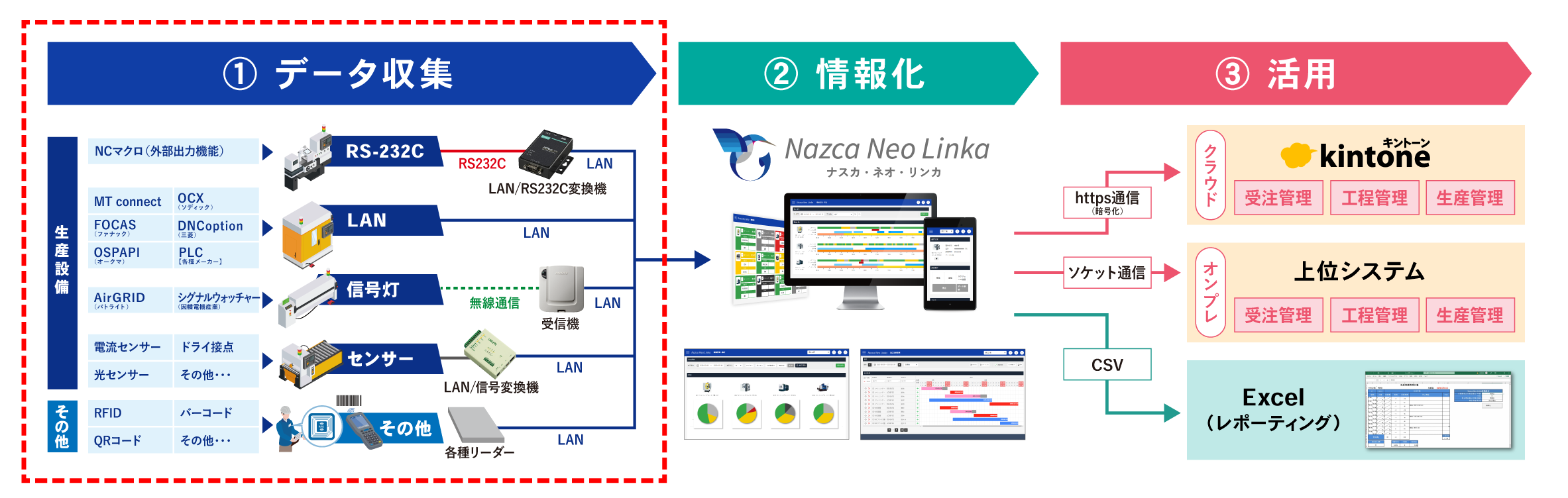 LANなどを使用してデータ取得できる