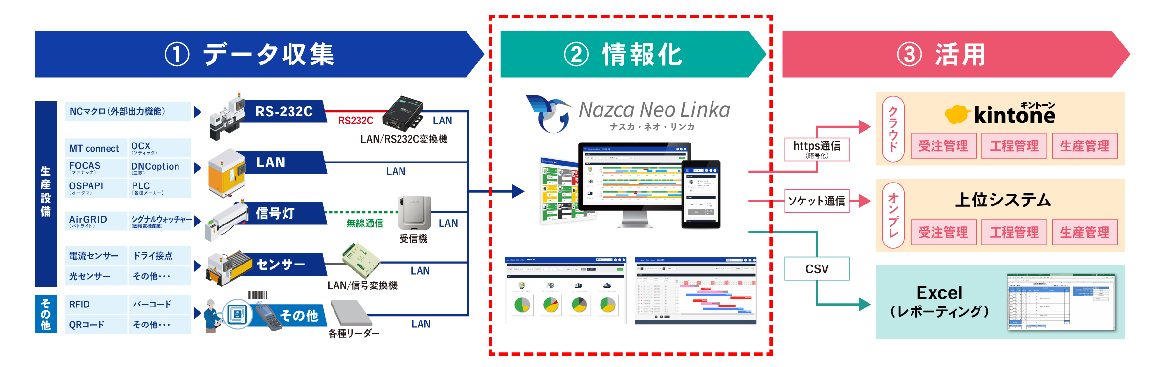 取得データを情報化できる