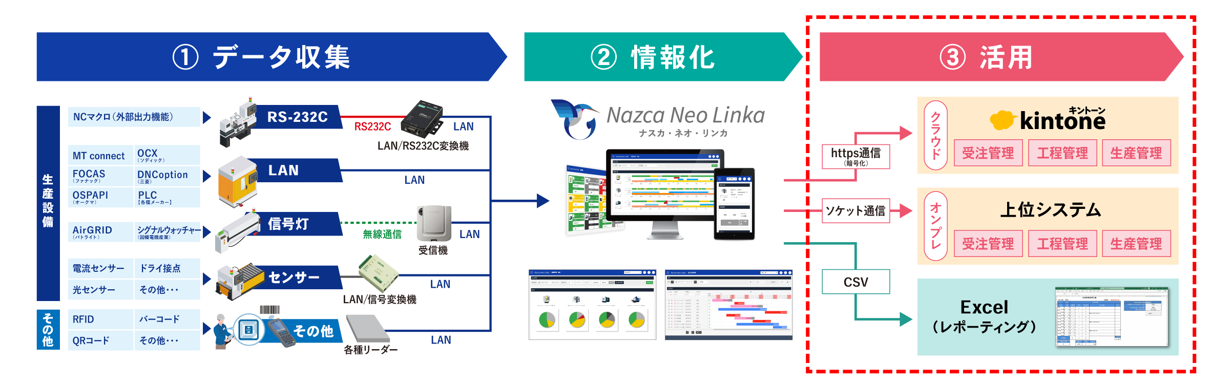 取得データを活用してデータ連携できる
