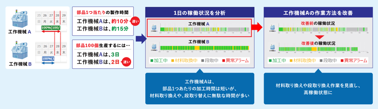 収集データの集計分析イメージ