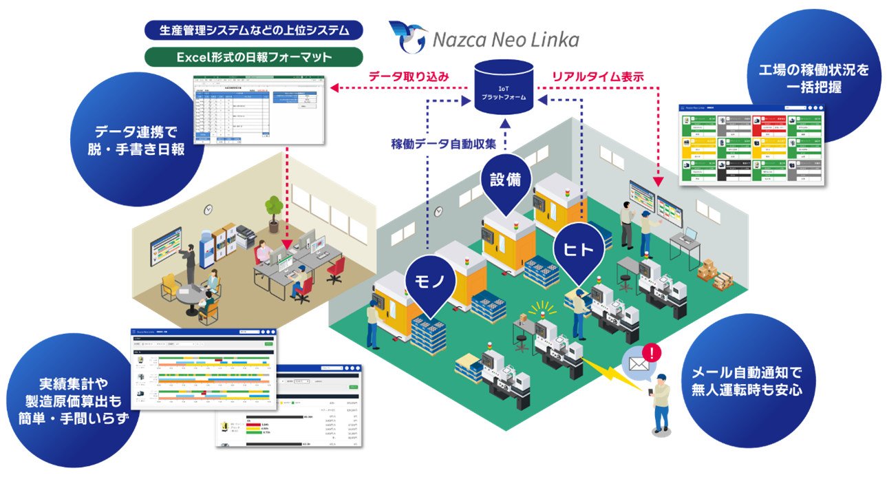 Nazca Neo Linkaは、工作機械や制御装置(PLC)などの生産設備をはじめ、ヒト・モノなど工場内のさまざまな稼働データを自動収集し、複合的に管理することができる製造業向けIoTシステム