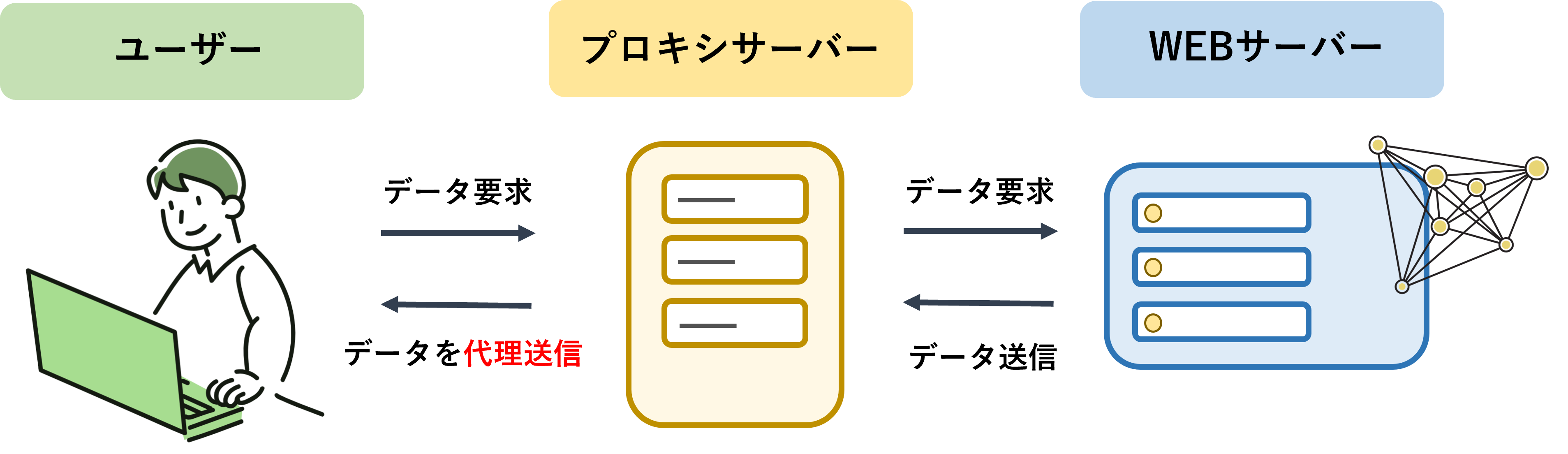 WEBサーバーの代わりにプロキシサーバーがユーザーにデータを送信する