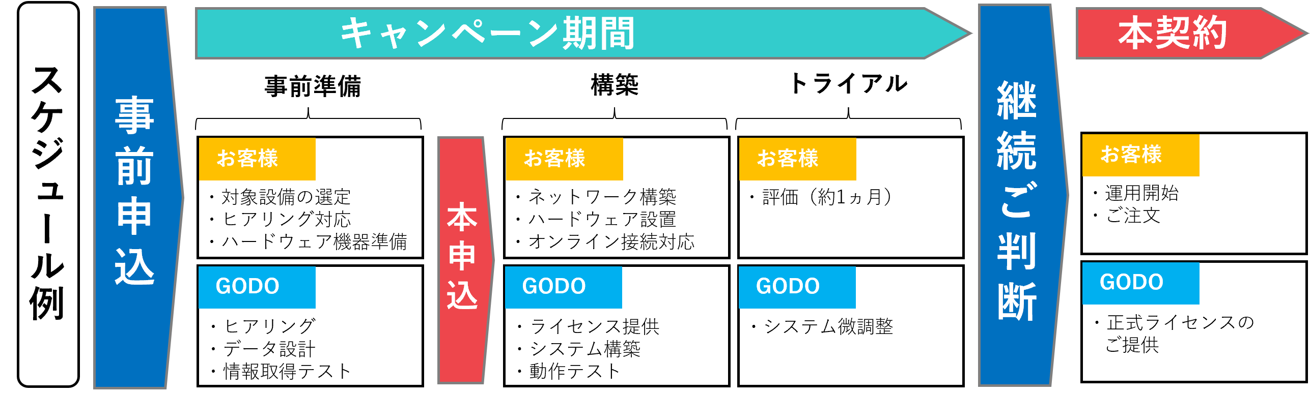 スケジュール例。事前申込⇒継続判断⇒本契約