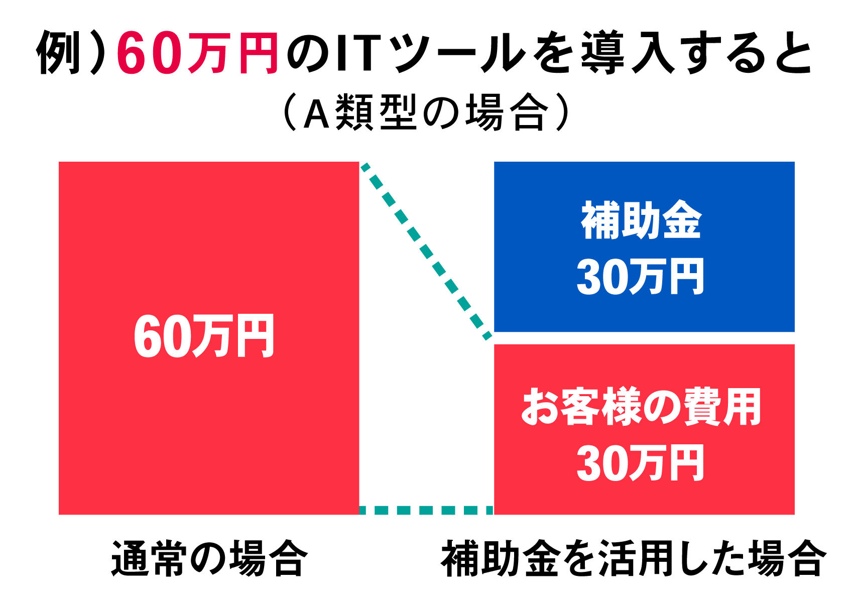 It導入補助金 2021 4次公募の申請受付開始 Cad Camや編集 Nc加工シミュレーション Ncプログラム通信 工作機械の稼働監視システムを販売しているゴードーソリューション