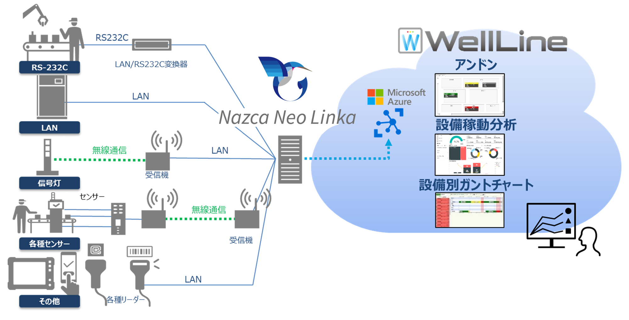 IoTシステム構成の一例図