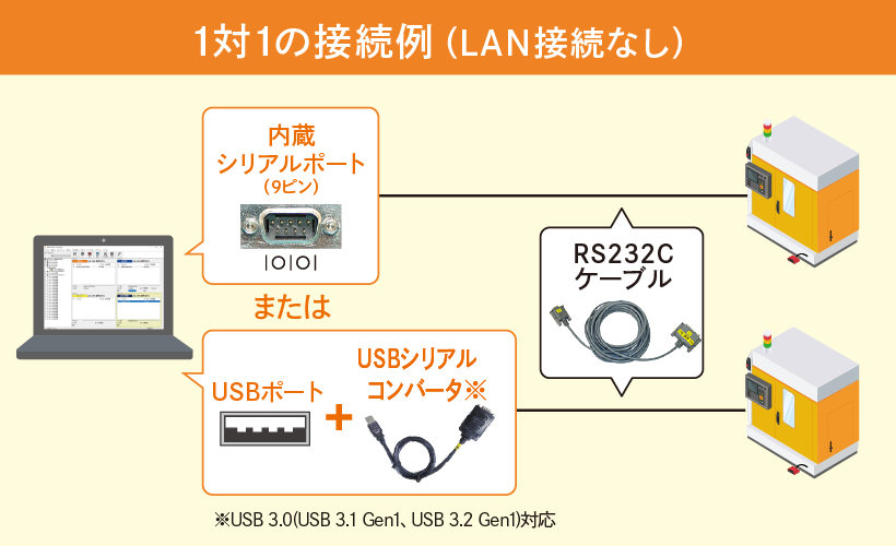 1対1の通信