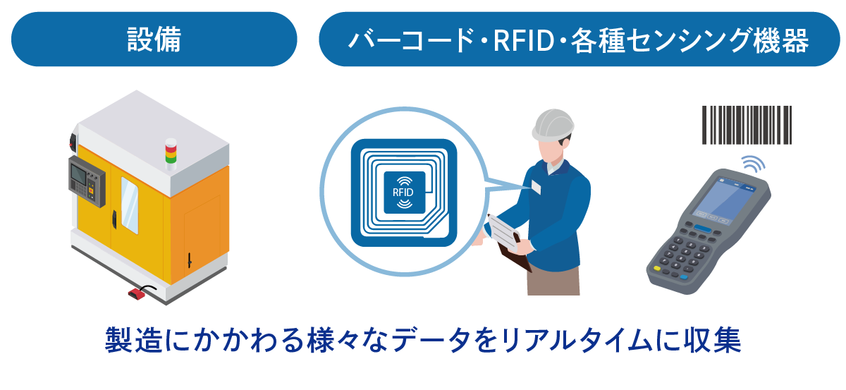 センシング機器を使って作業者やワークなど製造にかかわるデータをリアルタイムに取得可能