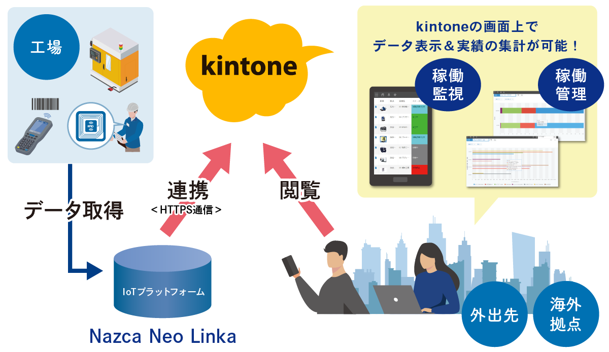 kintoneとの連携アプリを使えば、外出先や海外からでも工場の稼働状態が確認できるようになります。