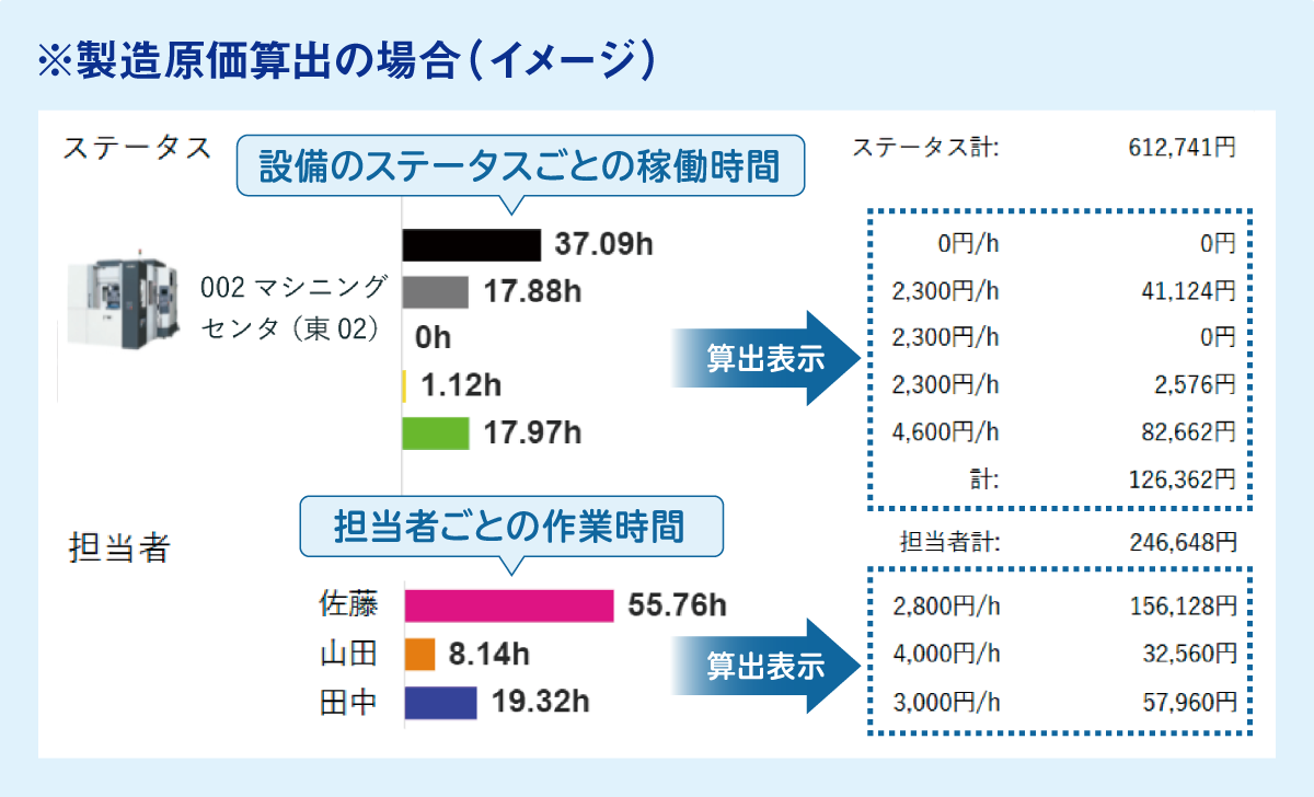 取得した実績データから製造原価の算出がリアルタイムで可能に