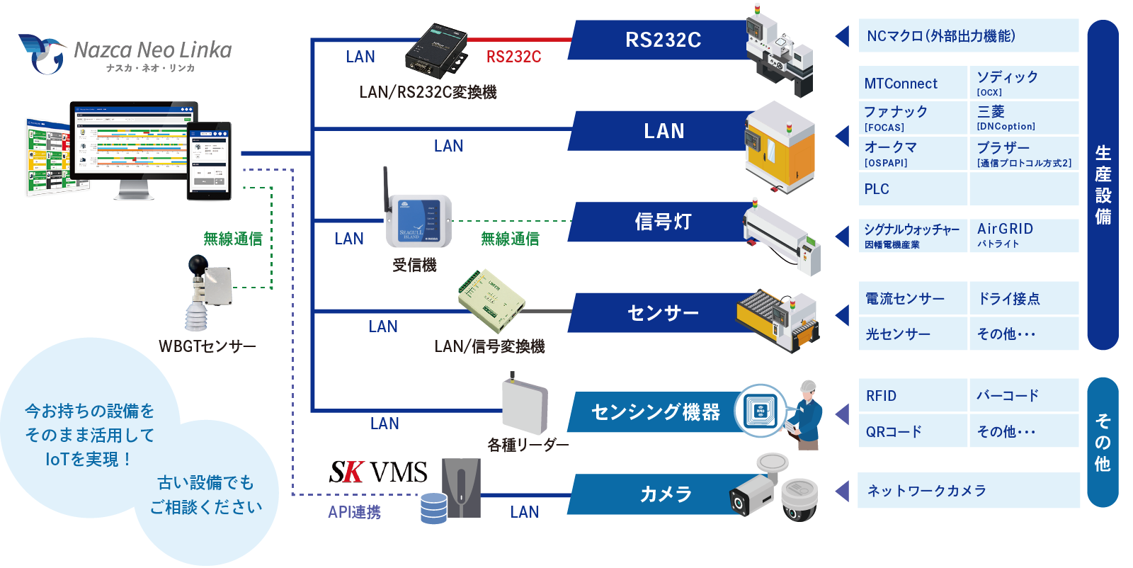 工場全体の稼働状態をまとめて見える化！古い工作機械や生産設備のIoT化もぜひご相談ください。