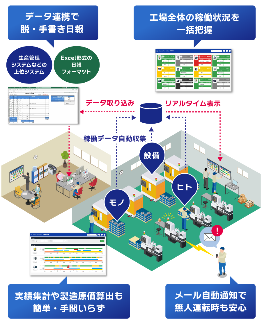 IoTを活用した工場全体のイメージ画像