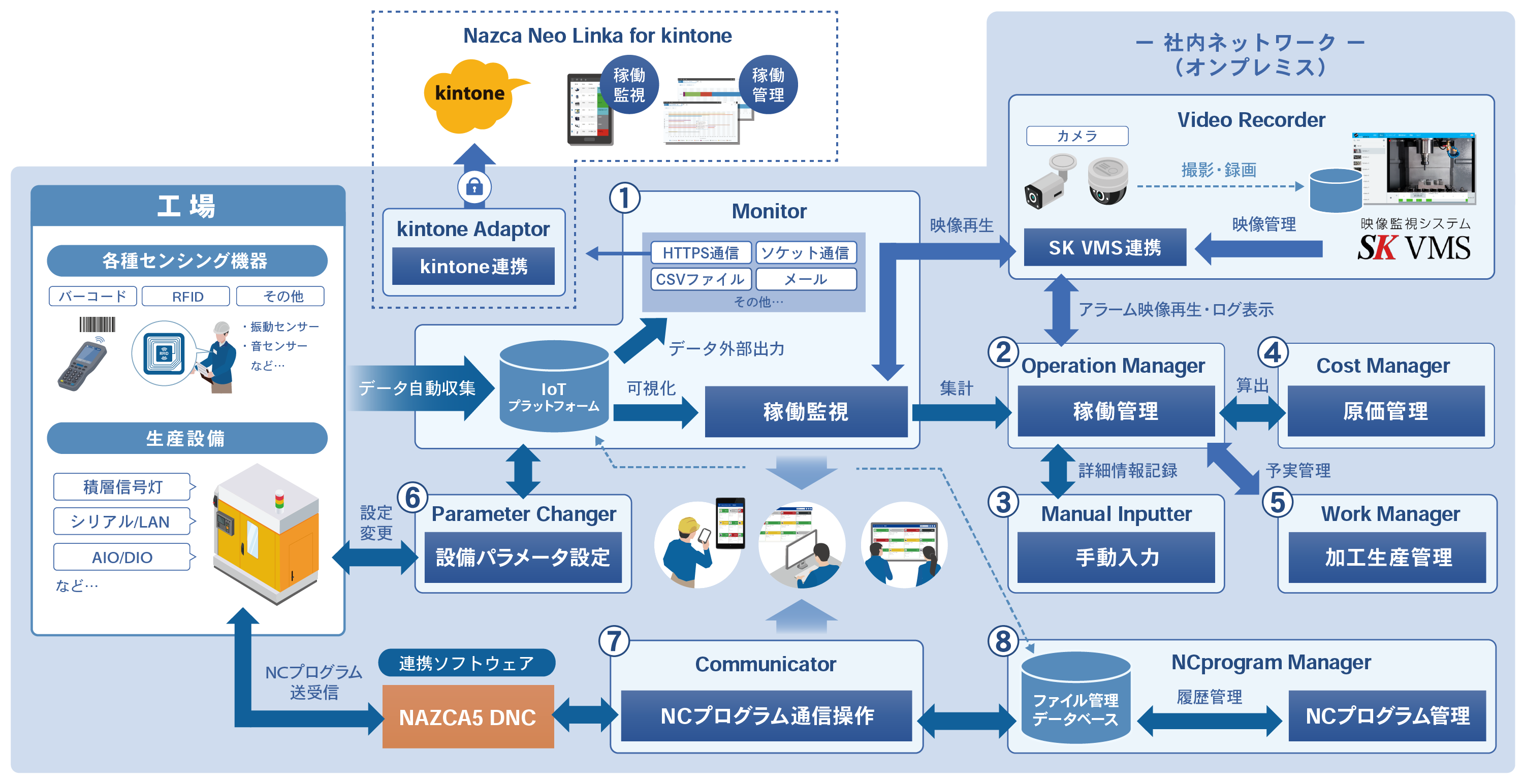 システム構成図。必要な機能だけを導入できるのでコストを抑えることができます。